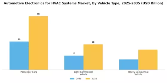 Automotive Electronics for HVAC Systems Market Segment Image 2