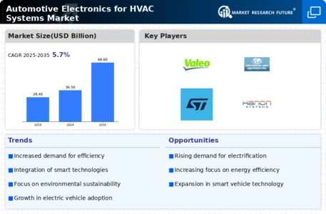 Automotive Electronics for HVAC Systems Market Infographic