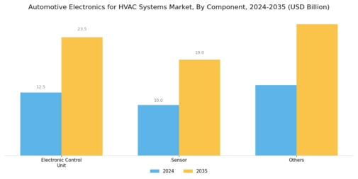 Automotive Electronics for HVAC Systems Market Segment Image 0