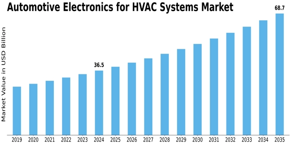 Automotive Electronics for HVAC Systems Market Size