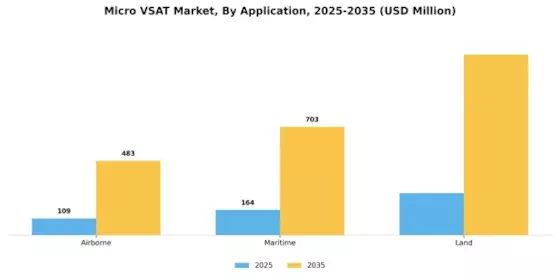 Micro VSAT Market Segment Image 1