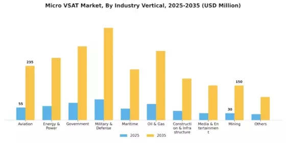 Micro VSAT Market Segment Image 3