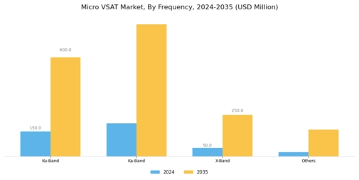Micro VSAT Market Segment Image 0