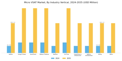 Micro VSAT Market Segment Image 3