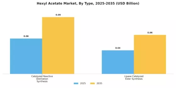 Hexyl Acetate Market Segment Image 0