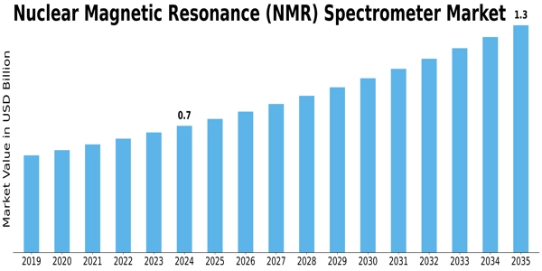 Nuclear Magnetic Resonance Spectrometer Market Size