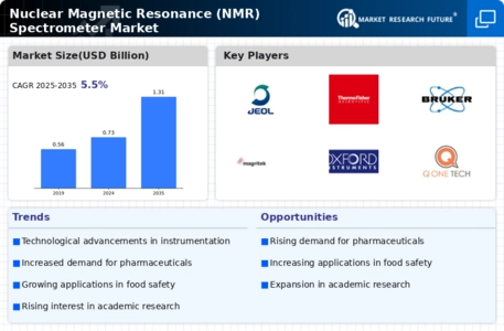 Nuclear Magnetic Resonance Spectrometer Market Infographic