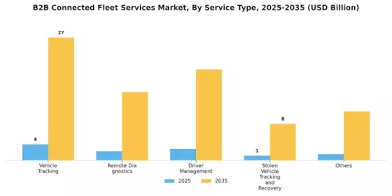 B2B Connected Fleet Services Market Segment Image 0
