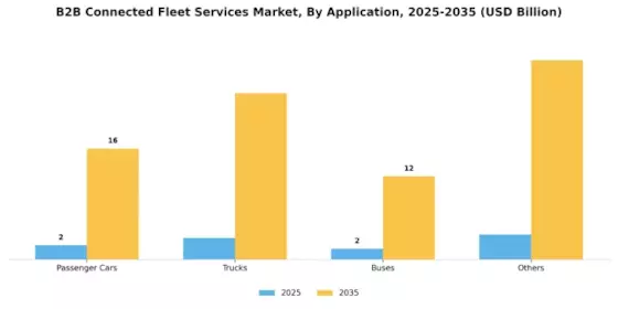 B2B Connected Fleet Services Market Segment Image 2