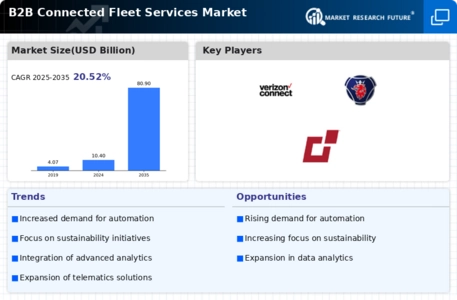 B2B Connected Fleet Services Market Infographic