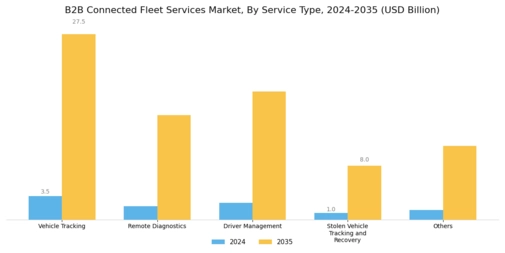 B2B Connected Fleet Services Market Segment Image 0