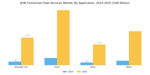 B2B Connected Fleet Services Market Segment Image 2