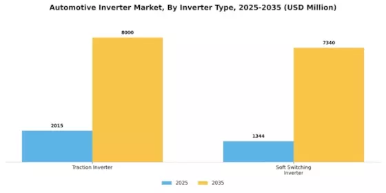 Automotive Inverter Market Segment Image 1
