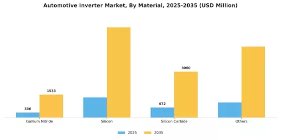 Automotive Inverter Market Segment Image 2
