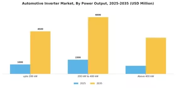 Automotive Inverter Market Segment Image 3