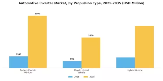 Automotive Inverter Market Segment Image 4