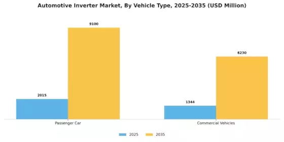 Automotive Inverter Market Segment Image 5