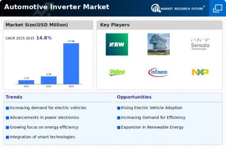 Automotive Inverter Market Infographic