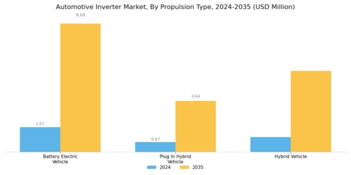 Automotive Inverter Market Segment Image 1