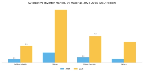 Automotive Inverter Market Segment Image 2