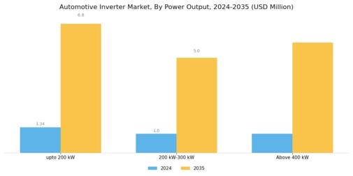 Automotive Inverter Market Segment Image 3