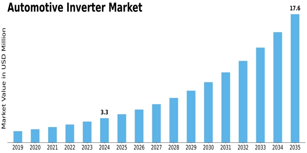 Automotive Inverter Market Size