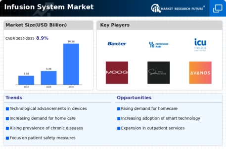 Infusion Systems Market Infographic
