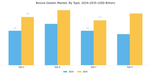 Bovine Gelatin Market Segment Image 0