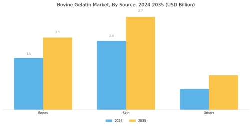 Bovine Gelatin Market Segment Image 2