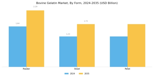Bovine Gelatin Market Segment Image 3