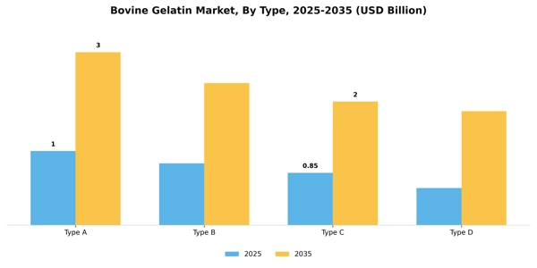 Bovine Gelatin Market Segment Image 3