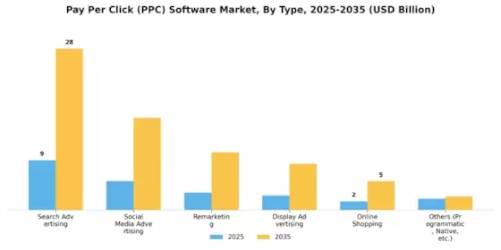 Pay Per Click (PPC) Software Market Segment Image 0