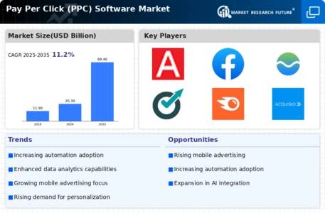Pay Per Click (PPC) Software Market Infographic