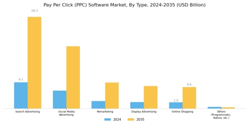 Pay Per Click (PPC) Software Market Segment Image 0