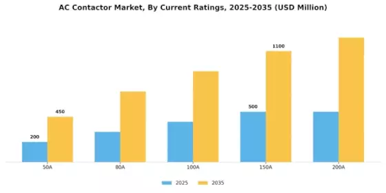 AC Contactor Market Segment Image 1
