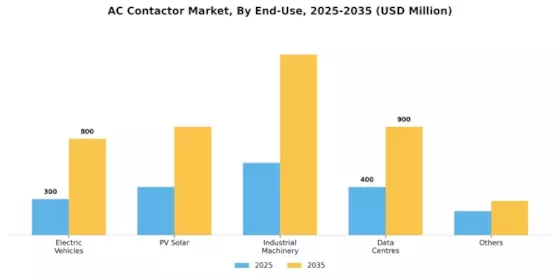 AC Contactor Market Segment Image 2
