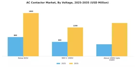 AC Contactor Market Segment Image 4