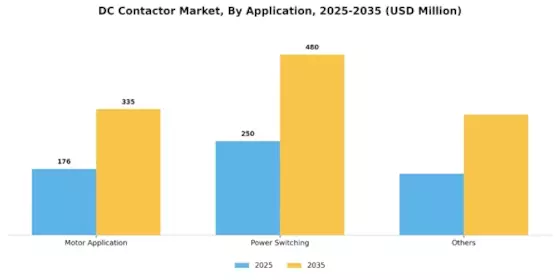 DC Contactor Market Segment Image 0
