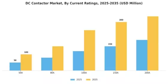 DC Contactor Market Segment Image 1