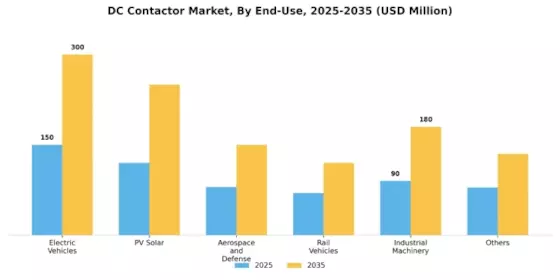 DC Contactor Market Segment Image 2
