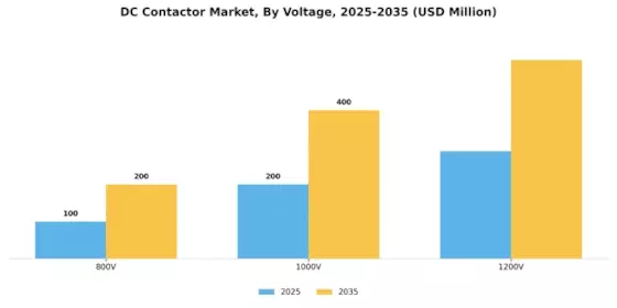 DC Contactor Market Segment Image 4