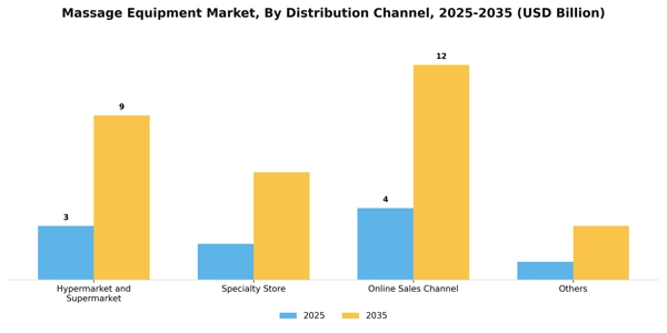 Massage Equipment Market Segment Image 0