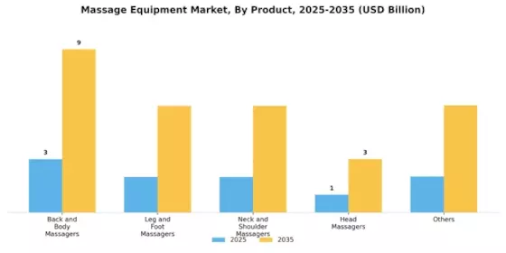 Massage Equipment Market Segment Image 1