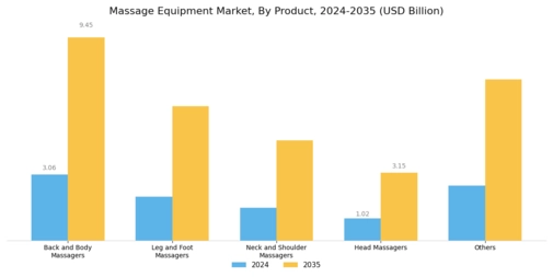 Massage Equipment Market Segment Image 1
