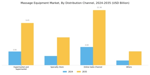 Massage Equipment Market Segment Image 3