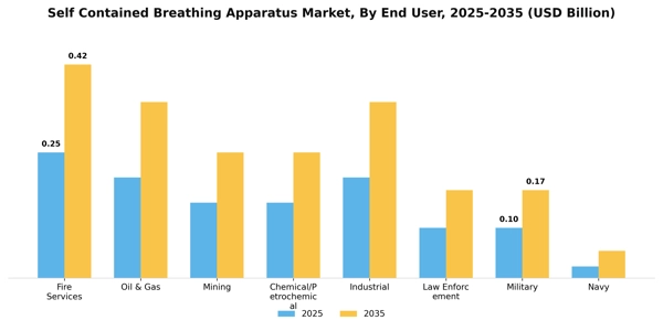 Self Contained Breathing Apparatus Market Segment Image 0