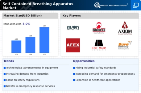 Self Contained Breathing Apparatus Market Infographic
