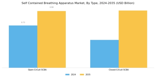 Self Contained Breathing Apparatus Market Segment Image 0