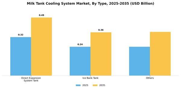Milk Tank Cooling System Market Segment Image 3