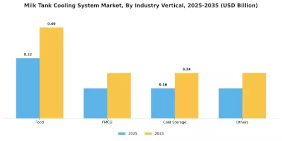 Milk Tank Cooling System Market Segment Image 3